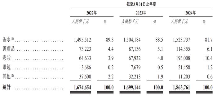 航司总舱务长跨界做香水，如今公司年入超18亿还要赴港IPO！颖通控股创始人夫妇持股100%，曾累计派息超6亿元