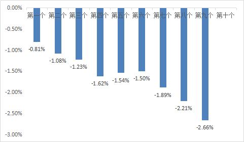 7月23日原油变化率为-2.66% 预计汽柴油价格每吨下调约120元