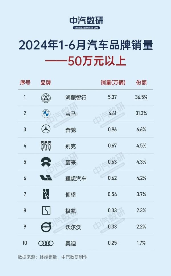 上半年50万元以上汽车品牌销量：鸿蒙智行超宝马夺冠