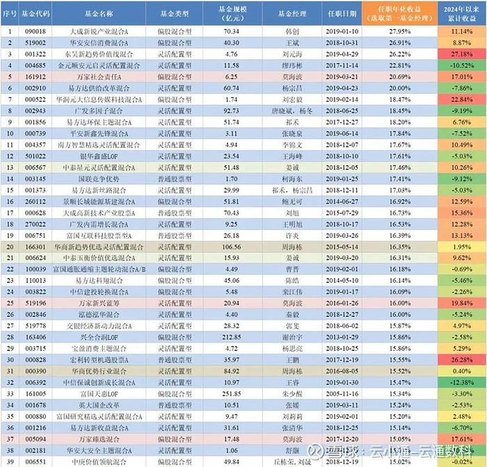 基金研究二季报热度不及往昔没有基金经理值得期待了吗