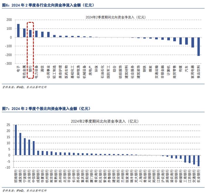 【东兴银行】银行行业：基金持仓占比环比继续提升，大小两端银行表现更优——24Q2基金持仓分析