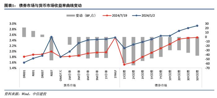 中信建投：预计年内政策利率调降空间仍存在