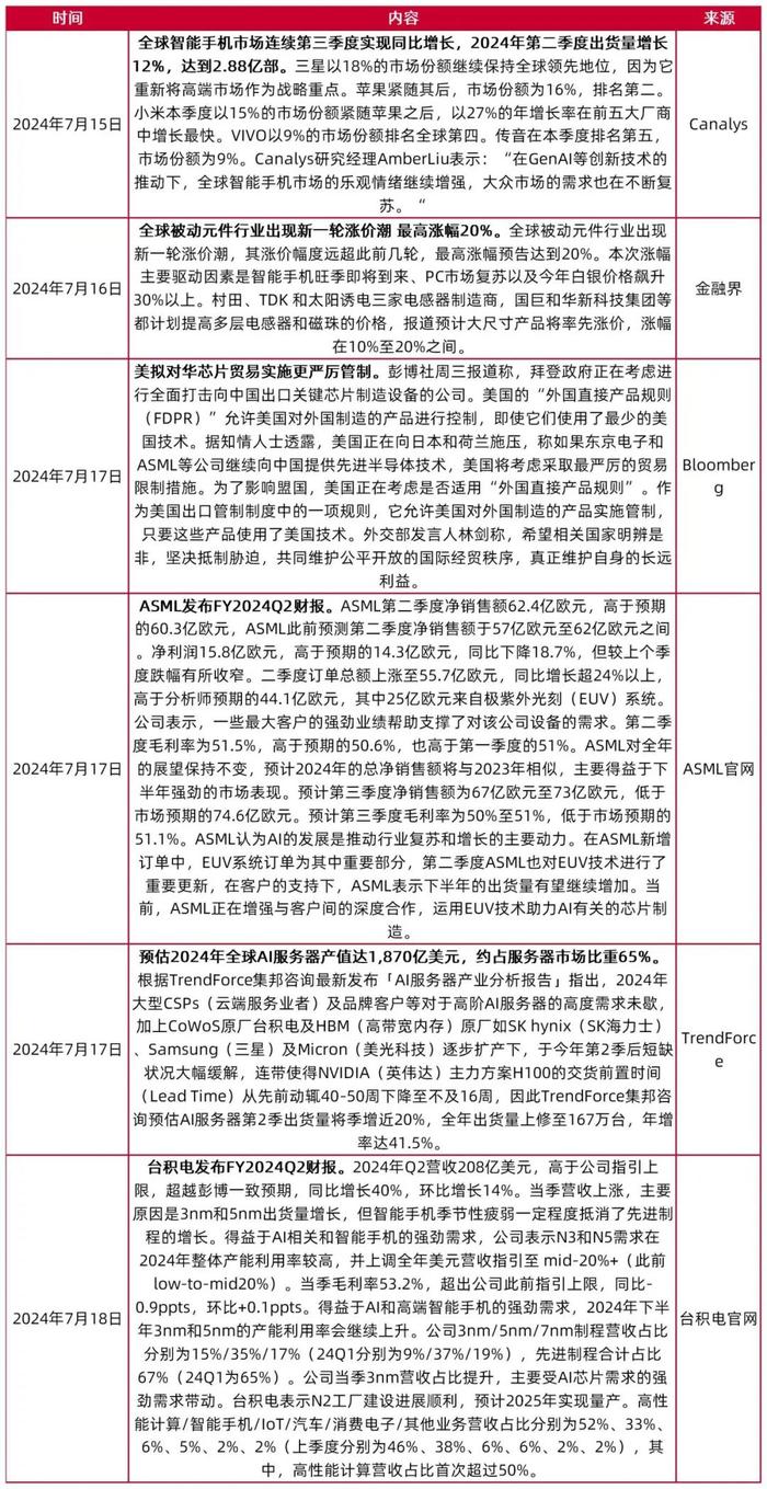 【山证电子】行业周跟踪：美拟对华芯片贸易实施更严厉管制，台积电FY24Q2业绩超预期