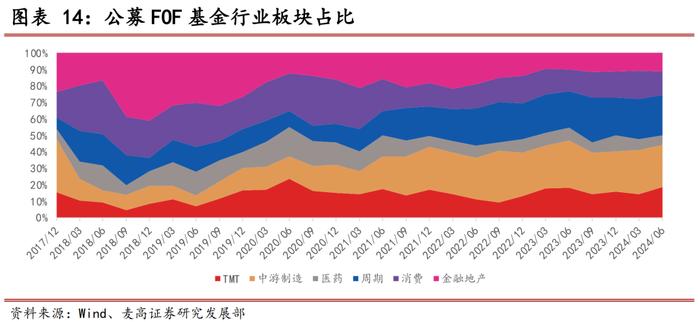 2024Q2公募FOF基金季报分析