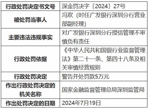 广发银行深圳分行因贷款“三查”不到位等被罚300万元 两人被终身禁业