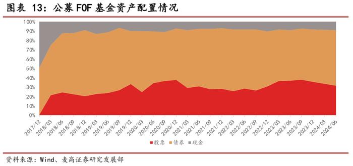 2024Q2公募FOF基金季报分析