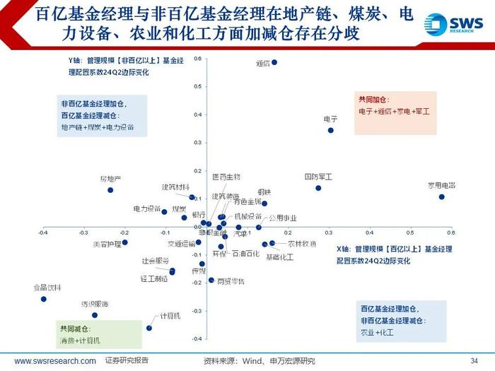 【申万宏源策略｜24Q2公募持仓深度】“红海科”中期三大方向持续获加仓—— 2024Q2主动型权益公募基金持股分析