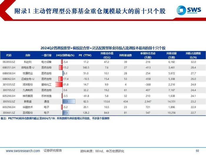 【申万宏源策略｜24Q2公募持仓深度】“红海科”中期三大方向持续获加仓—— 2024Q2主动型权益公募基金持股分析