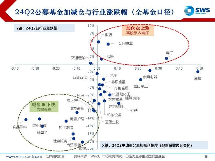 【申万宏源策略｜24Q2公募持仓深度】“红海科”中期三大方向持续获加仓—— 2024Q2主动型权益公募基金持股分析