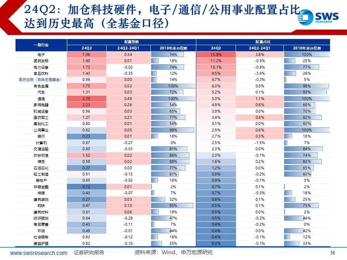 【申万宏源策略｜24Q2公募持仓深度】“红海科”中期三大方向持续获加仓—— 2024Q2主动型权益公募基金持股分析