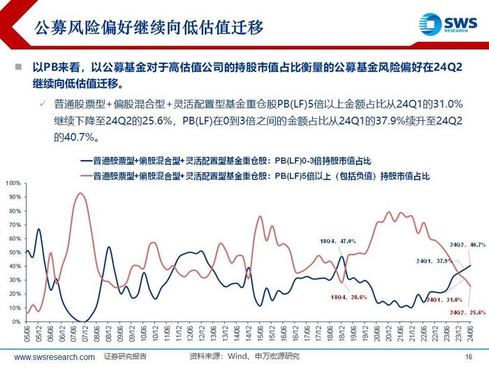 【申万宏源策略｜24Q2公募持仓深度】“红海科”中期三大方向持续获加仓—— 2024Q2主动型权益公募基金持股分析