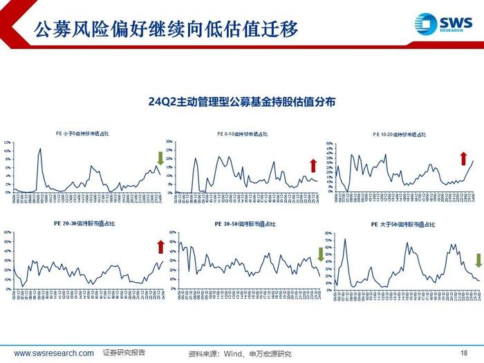 【申万宏源策略｜24Q2公募持仓深度】“红海科”中期三大方向持续获加仓—— 2024Q2主动型权益公募基金持股分析