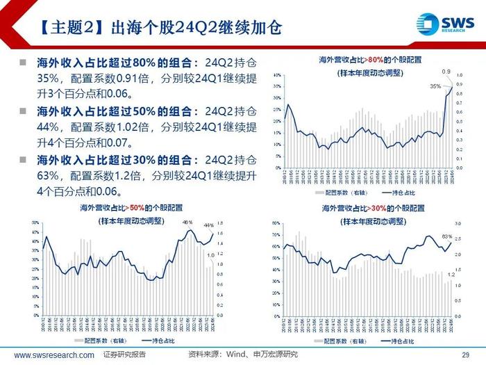 【申万宏源策略｜24Q2公募持仓深度】“红海科”中期三大方向持续获加仓—— 2024Q2主动型权益公募基金持股分析