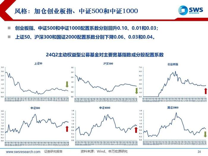 【申万宏源策略｜24Q2公募持仓深度】“红海科”中期三大方向持续获加仓—— 2024Q2主动型权益公募基金持股分析