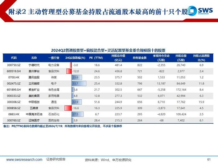 【申万宏源策略｜24Q2公募持仓深度】“红海科”中期三大方向持续获加仓—— 2024Q2主动型权益公募基金持股分析