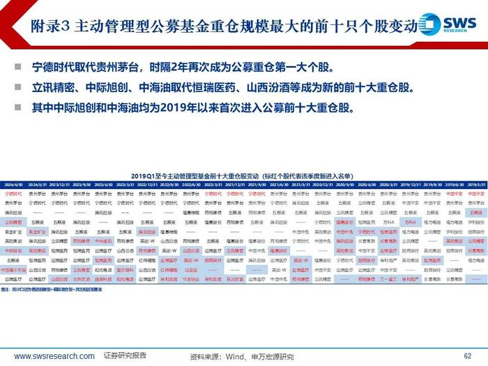 【申万宏源策略｜24Q2公募持仓深度】“红海科”中期三大方向持续获加仓—— 2024Q2主动型权益公募基金持股分析