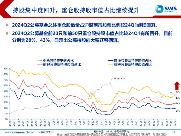 【申万宏源策略｜24Q2公募持仓深度】“红海科”中期三大方向持续获加仓—— 2024Q2主动型权益公募基金持股分析