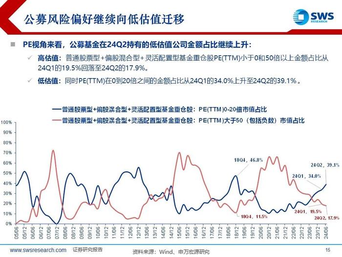 【申万宏源策略｜24Q2公募持仓深度】“红海科”中期三大方向持续获加仓—— 2024Q2主动型权益公募基金持股分析