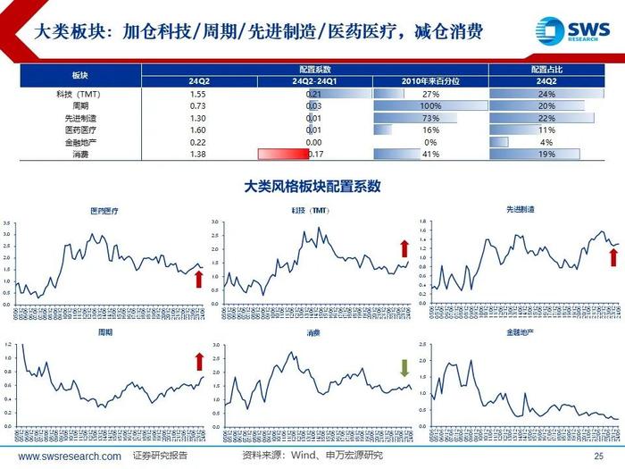 【申万宏源策略｜24Q2公募持仓深度】“红海科”中期三大方向持续获加仓—— 2024Q2主动型权益公募基金持股分析