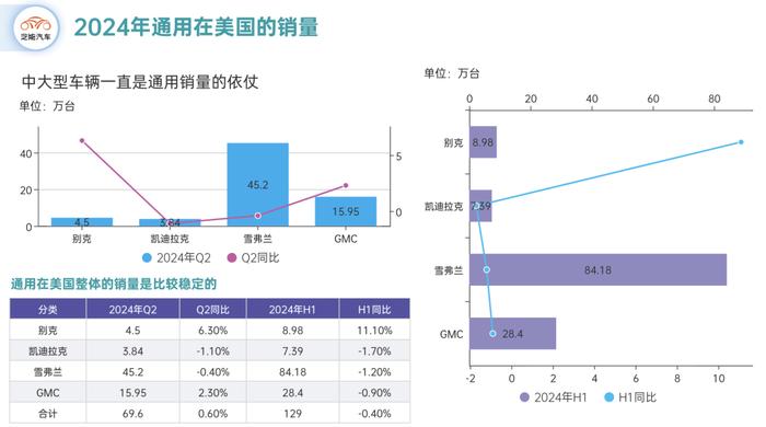 通用汽车2024年上半年财报：北美强劲增长，中国市场亏损