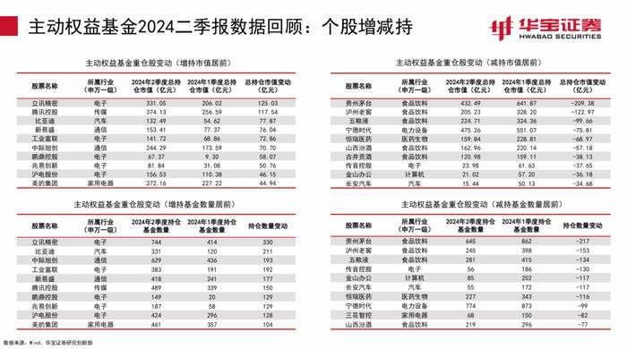 【公募基金】继续增持电子，减持老赛道——2024Q2主动权益型基金季报点评