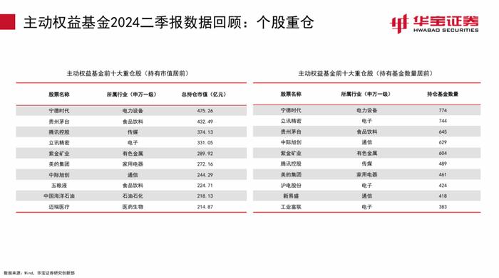 【公募基金】继续增持电子，减持老赛道——2024Q2主动权益型基金季报点评