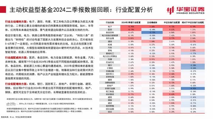 【公募基金】继续增持电子，减持老赛道——2024Q2主动权益型基金季报点评