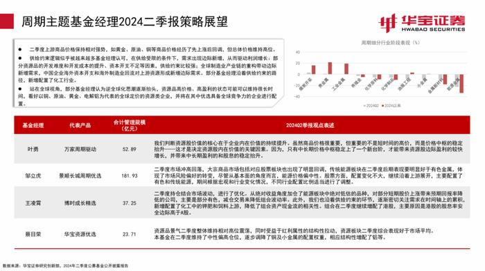 【公募基金】继续增持电子，减持老赛道——2024Q2主动权益型基金季报点评