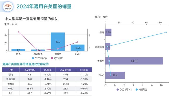 通用汽车2024年上半年财报：北美强劲增长，中国市场亏损