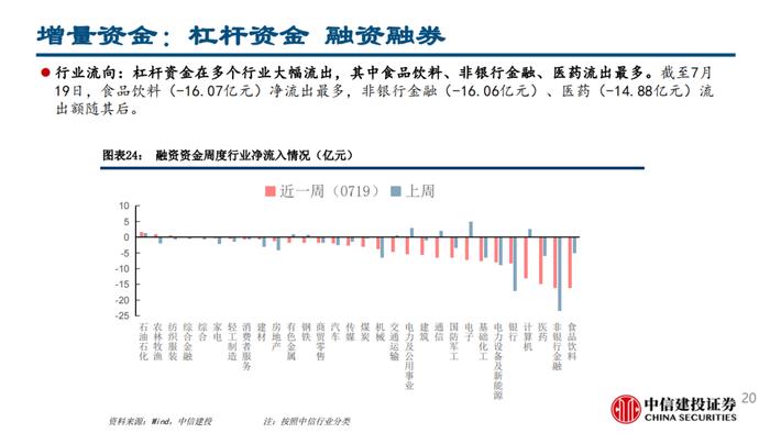 股票型ETF继续流入，融资北上资金流出——流动性周观察7月第3期【建投策略陈果团队】