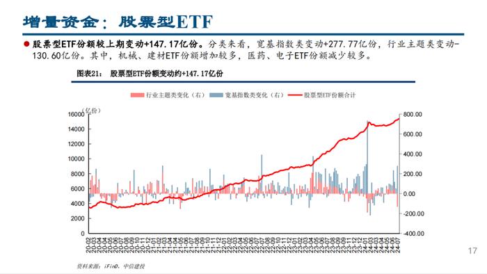 股票型ETF继续流入，融资北上资金流出——流动性周观察7月第3期【建投策略陈果团队】