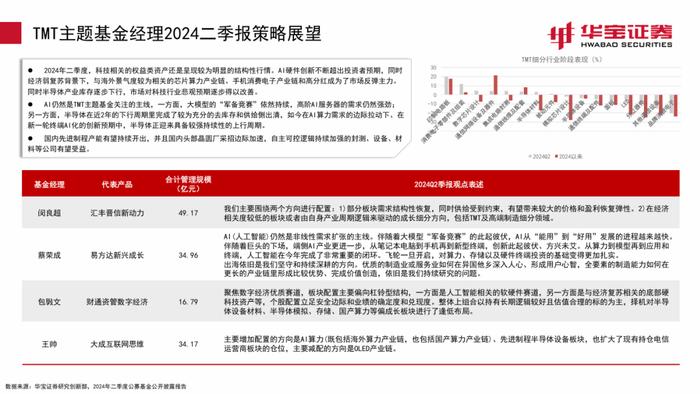 【公募基金】继续增持电子，减持老赛道——2024Q2主动权益型基金季报点评