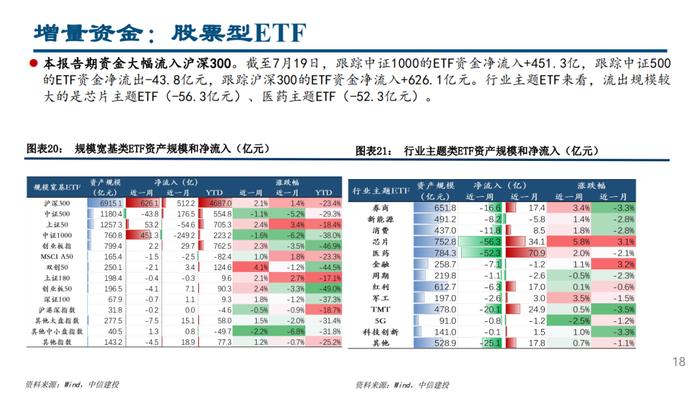 股票型ETF继续流入，融资北上资金流出——流动性周观察7月第3期【建投策略陈果团队】