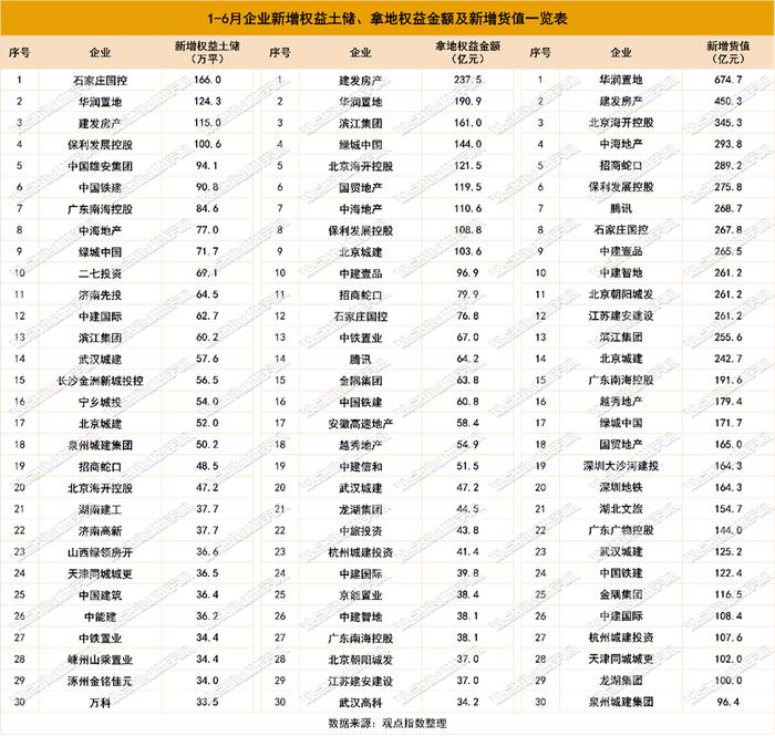 50家房企新增建面环升142% | 2024年1-7月房地产企业新增土地储备报告