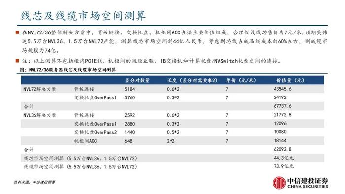 中信建投：机柜放量在即，核心算力增量之高速铜连接