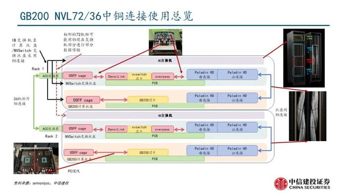 中信建投：机柜放量在即，核心算力增量之高速铜连接