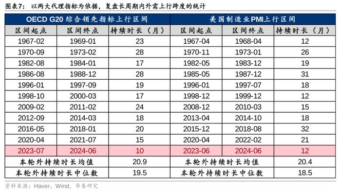 华泰 | 策略：出口链前景怎么看？