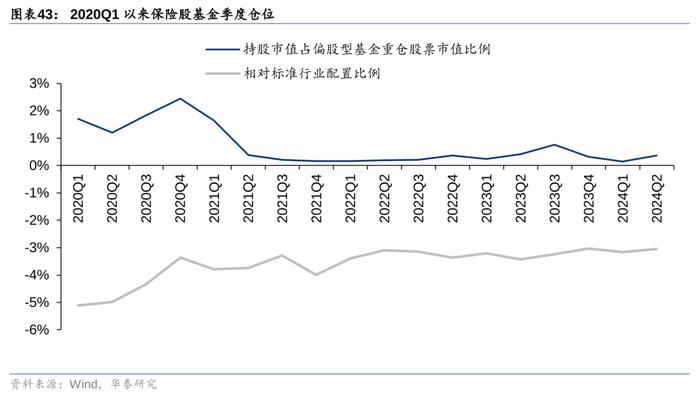 华泰 | 银行仓位提升，稳健配置金融