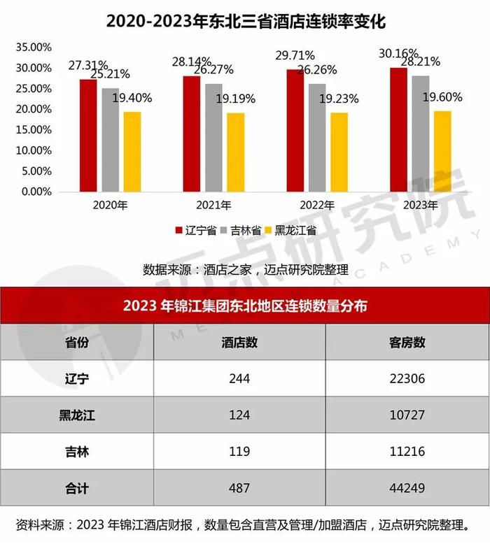 2024年东北地区酒店投资报告