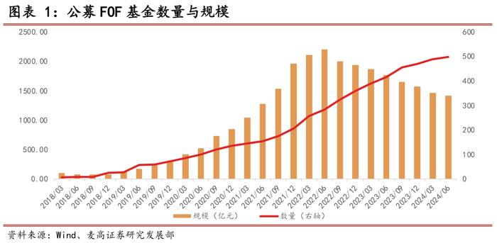 2024Q2公募FOF基金季报分析