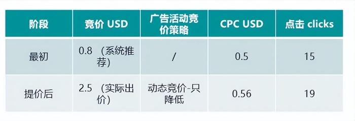 降低竞价后广告表现比高竞价的时候还要好？为什么？