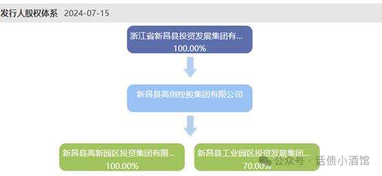 浙江区县级城投首发新增