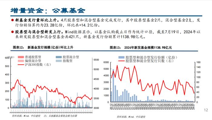 股票型ETF继续流入，融资北上资金流出——流动性周观察7月第3期【建投策略陈果团队】