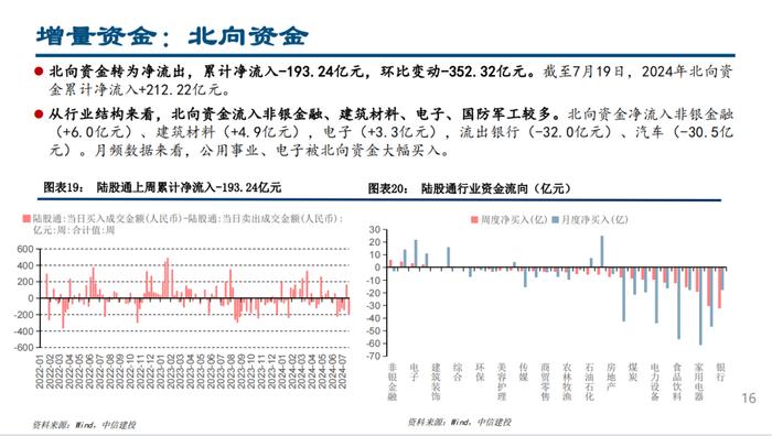 股票型ETF继续流入，融资北上资金流出——流动性周观察7月第3期【建投策略陈果团队】