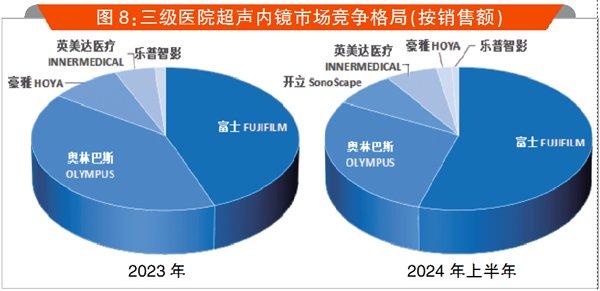 跻身前三，国产内镜直追“富士”