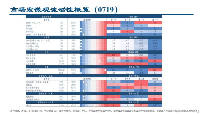 股票型ETF继续流入，融资北上资金流出——流动性周观察7月第3期【建投策略陈果团队】