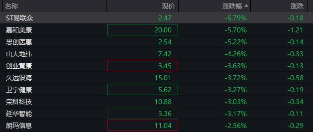 A股低开高走，创业板涨0.45%，微盘股指数下跌1.5%