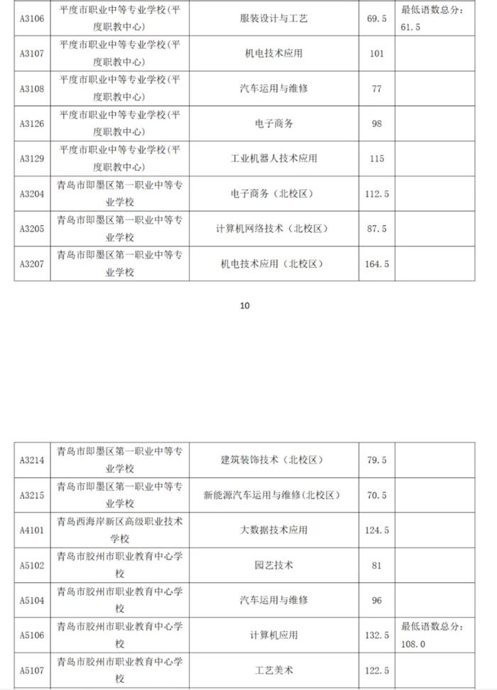 2024年青岛市职业类学校第一阶段招生录取分数线公告