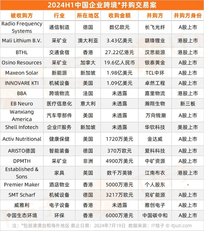 2024上半年中国企业并购交易：交易总额近 2 千亿元 环比增 22%