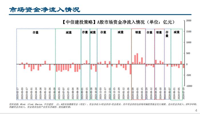 股票型ETF继续流入，融资北上资金流出——流动性周观察7月第3期【建投策略陈果团队】